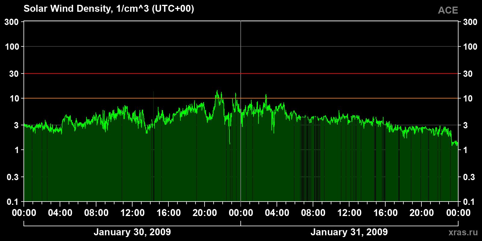 Solar wind density