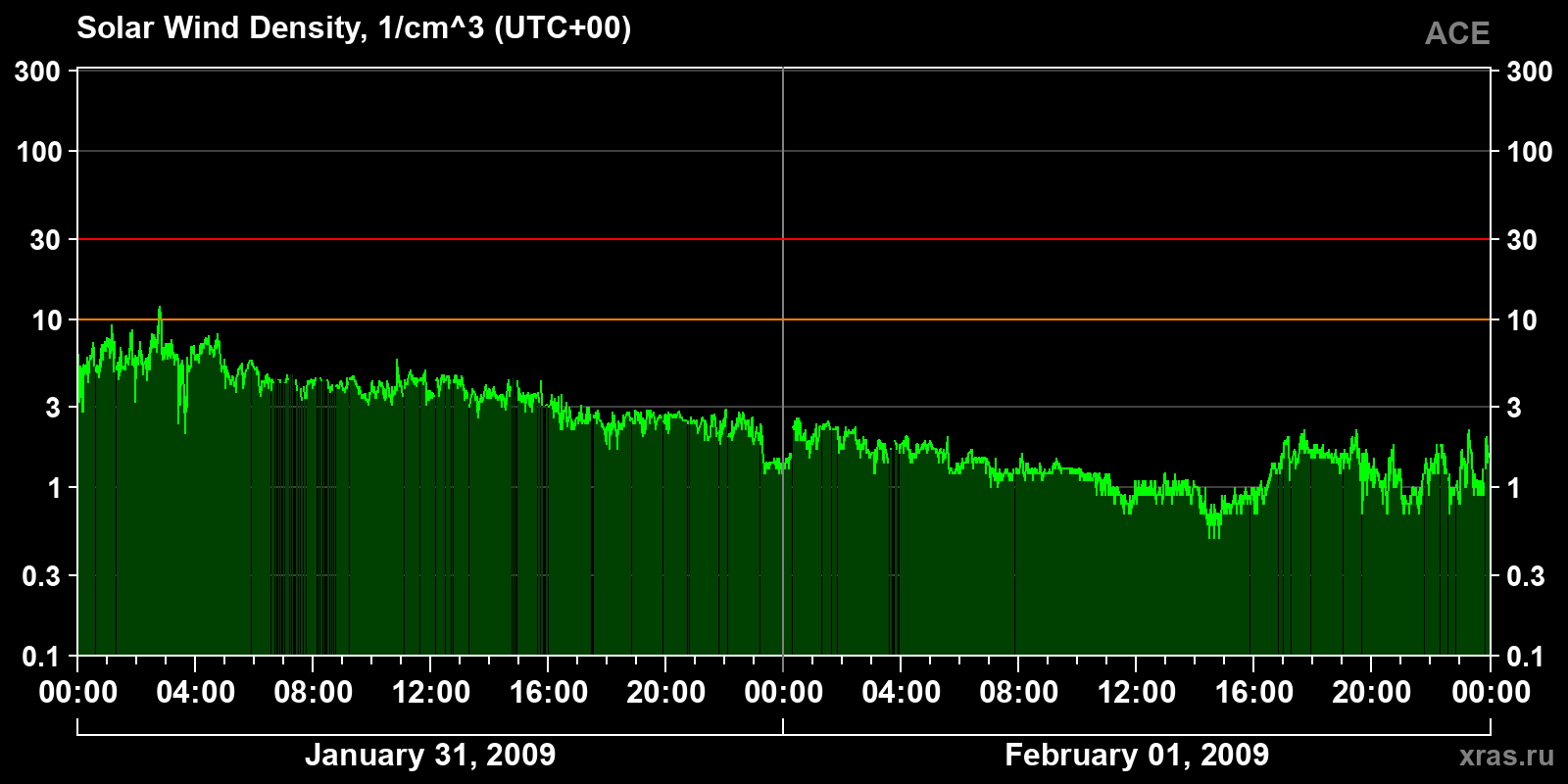 Solar wind density