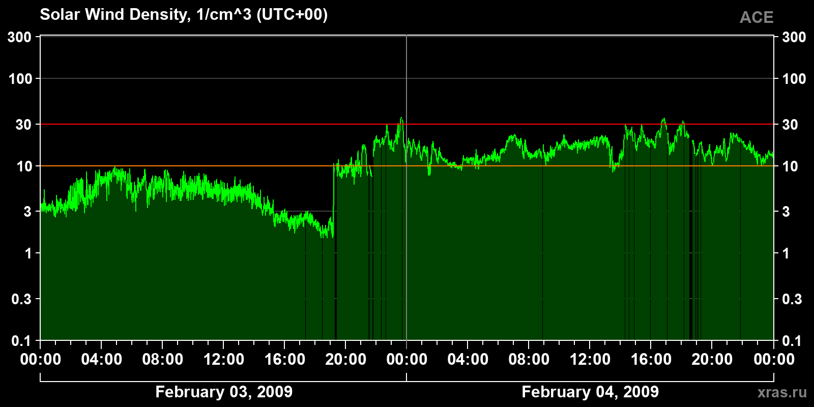 Solar wind density
