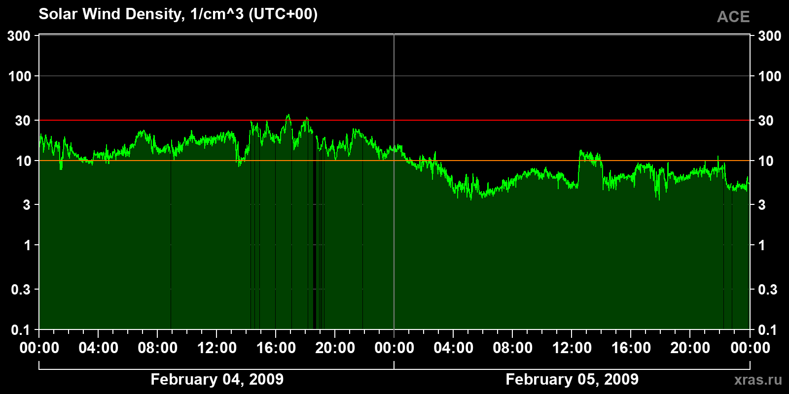 Solar wind density