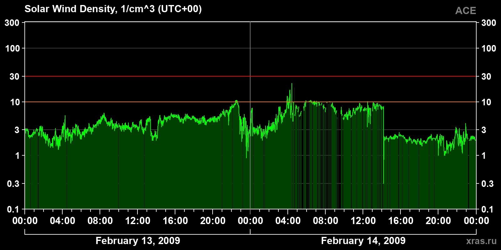 Solar wind density
