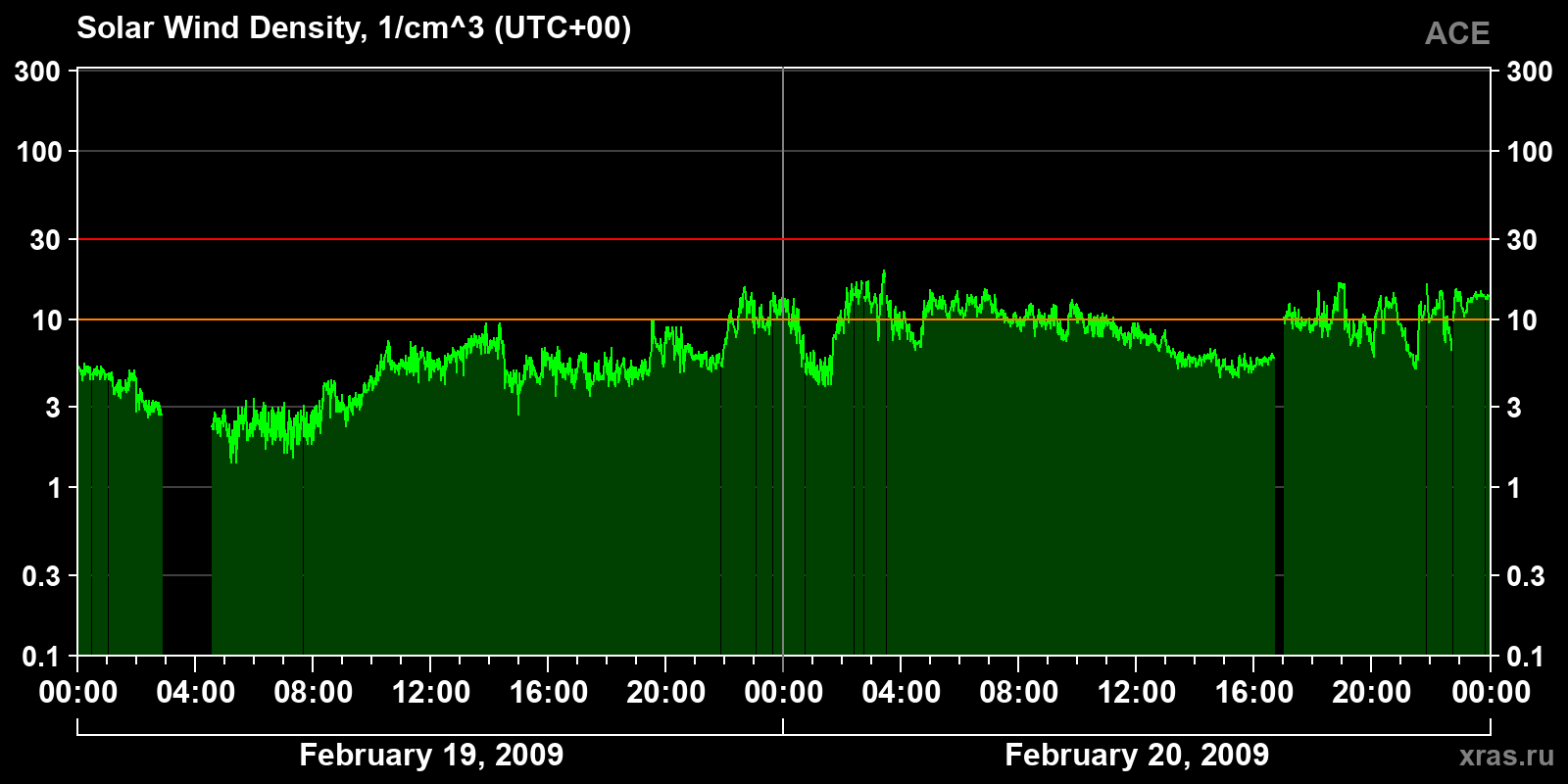 Solar wind density
