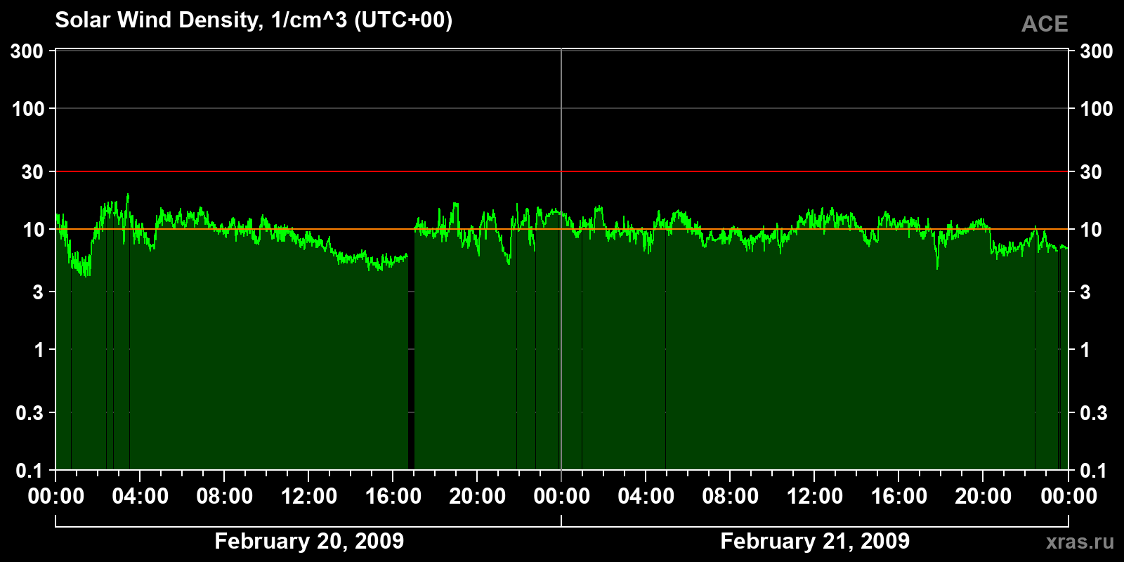 Solar wind density