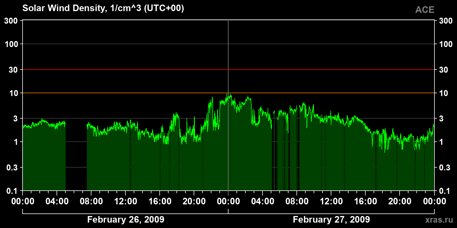 Solar wind density