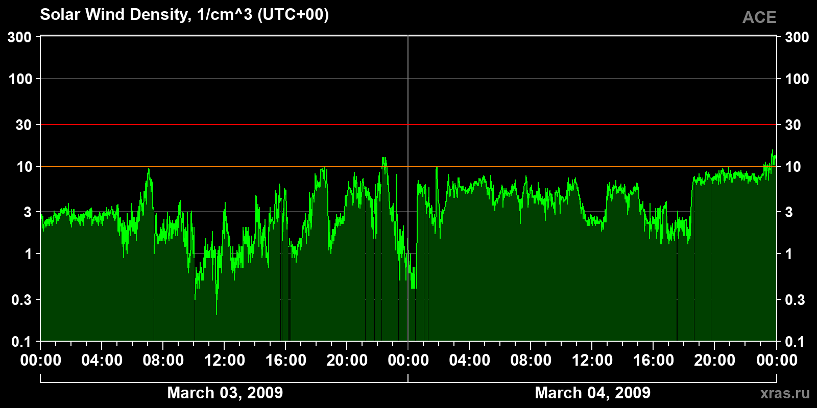 Solar wind density