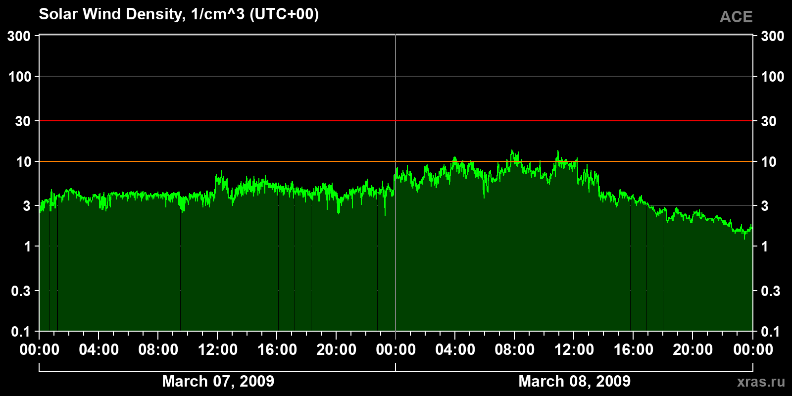 Solar wind density