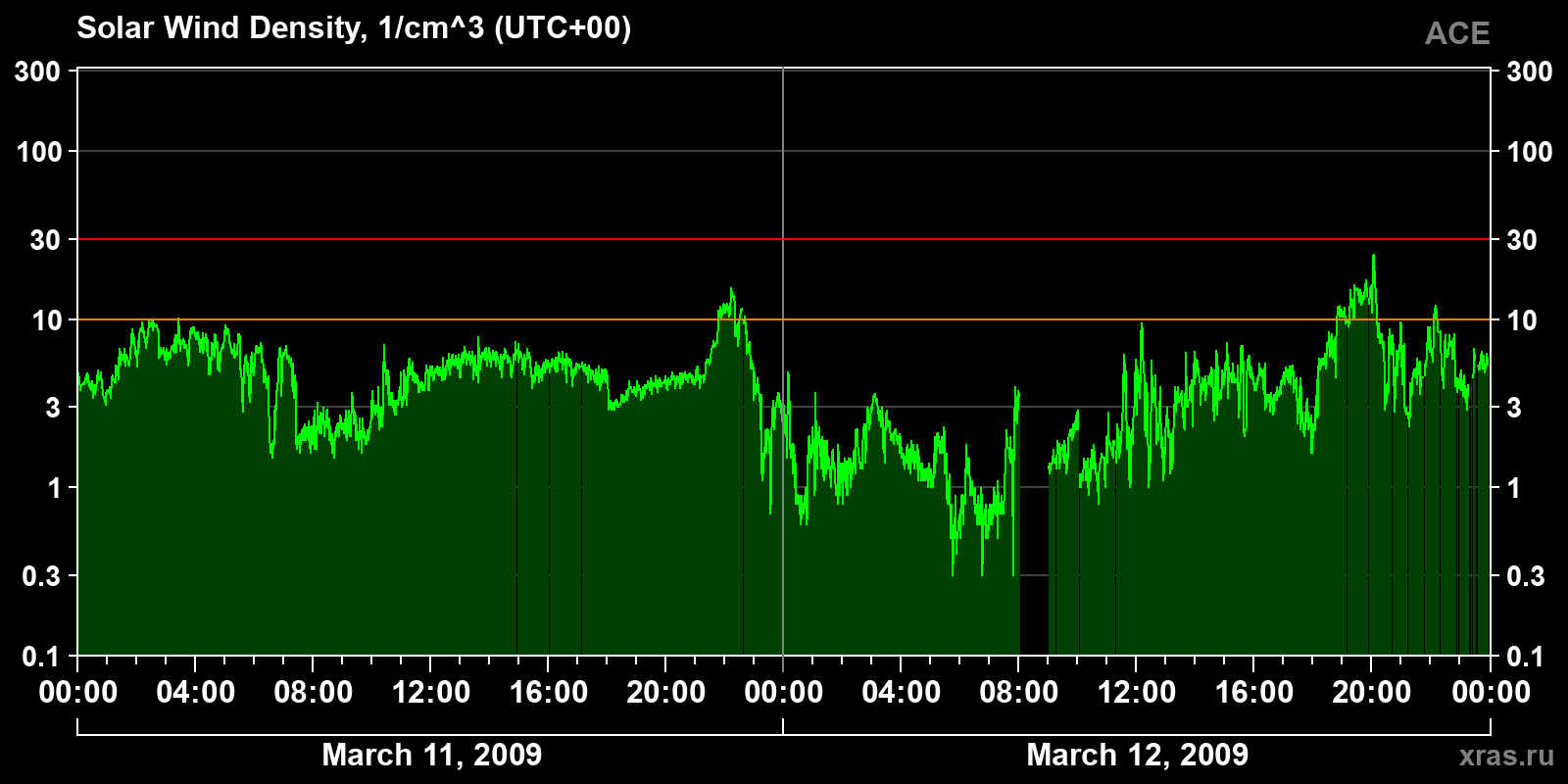 Solar wind density