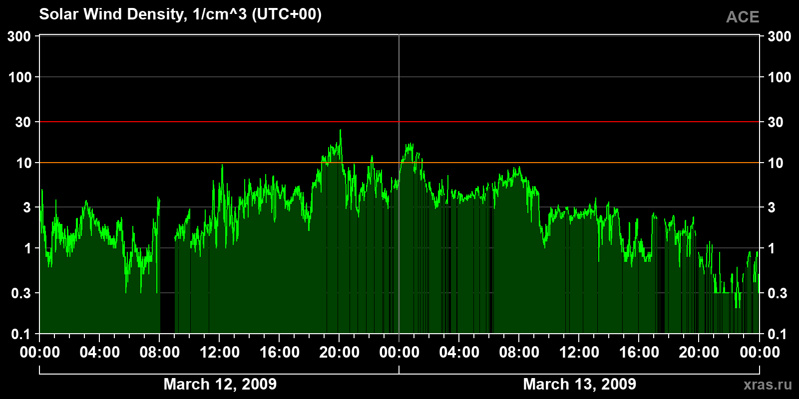 Solar wind density