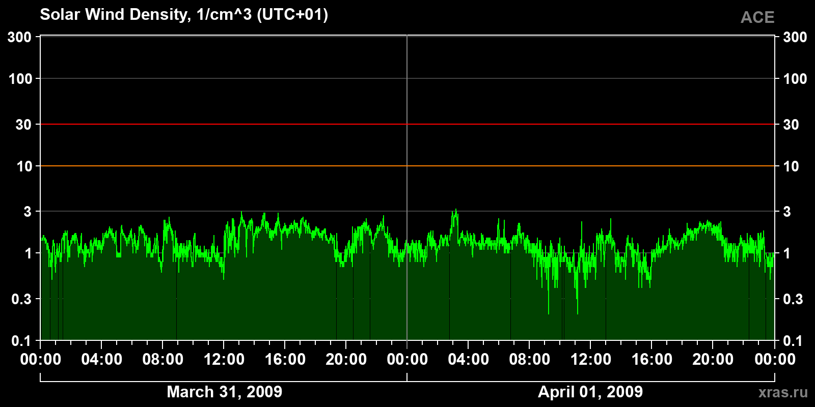 Solar wind density
