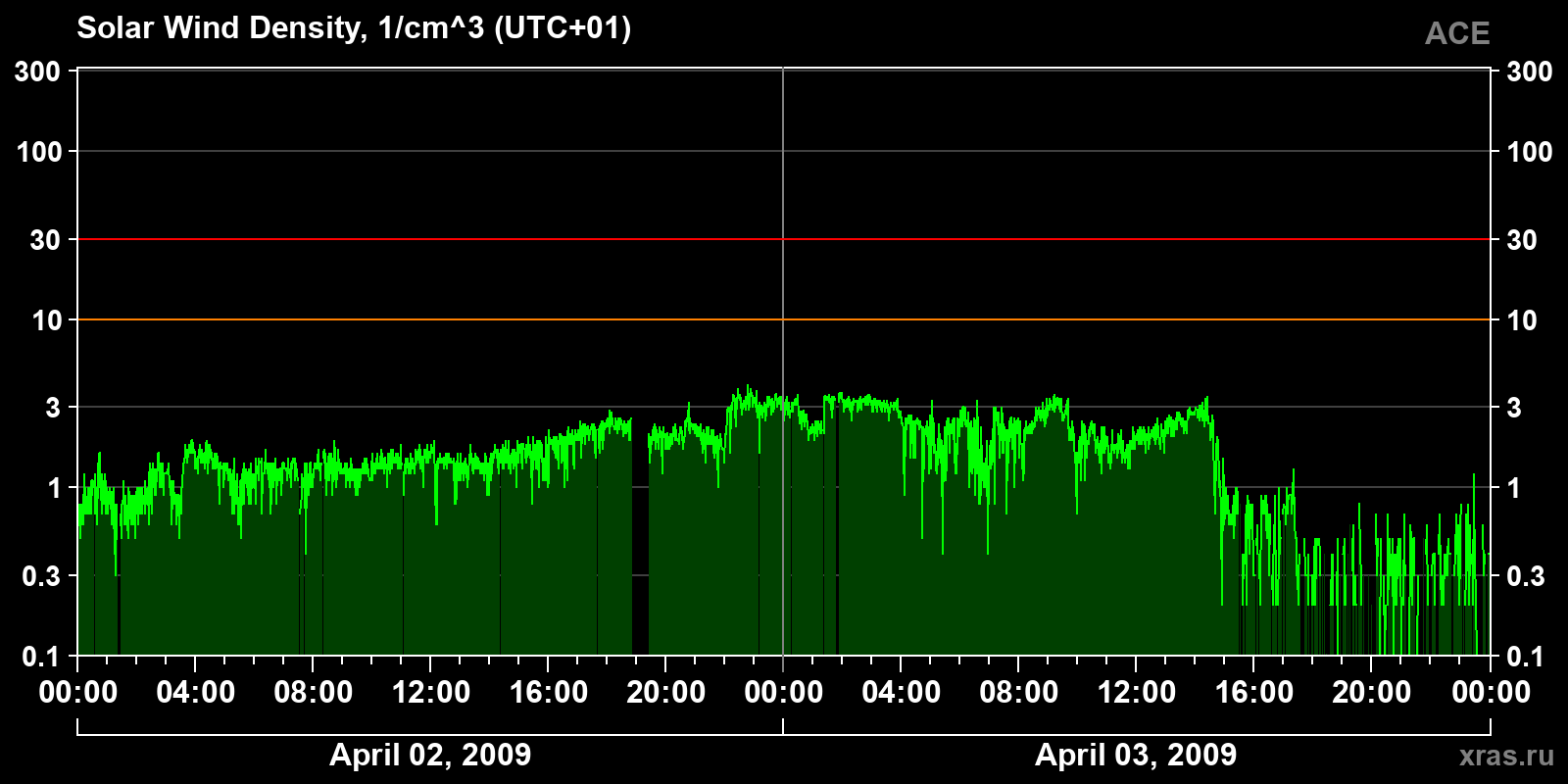 Solar wind density