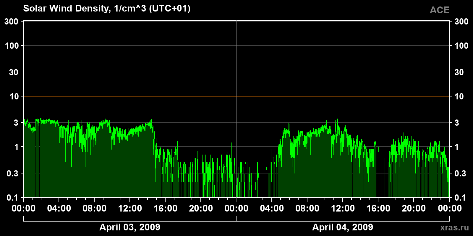 Solar wind density