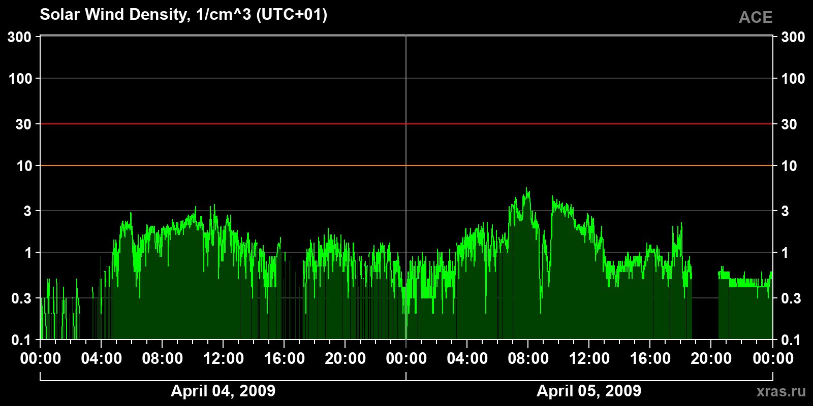 Solar wind density