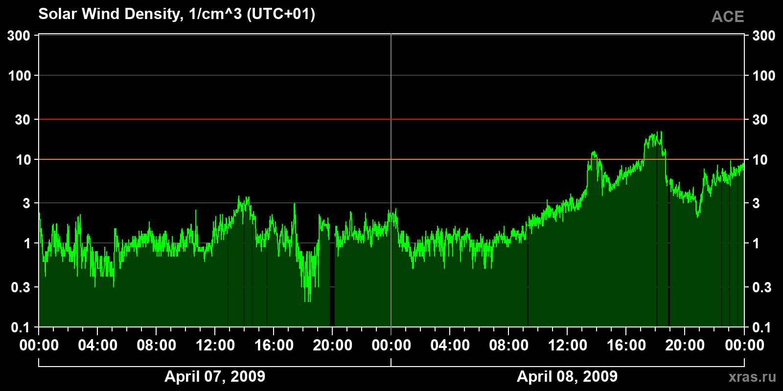 Solar wind density