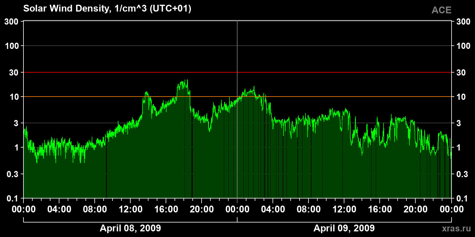 Solar wind density