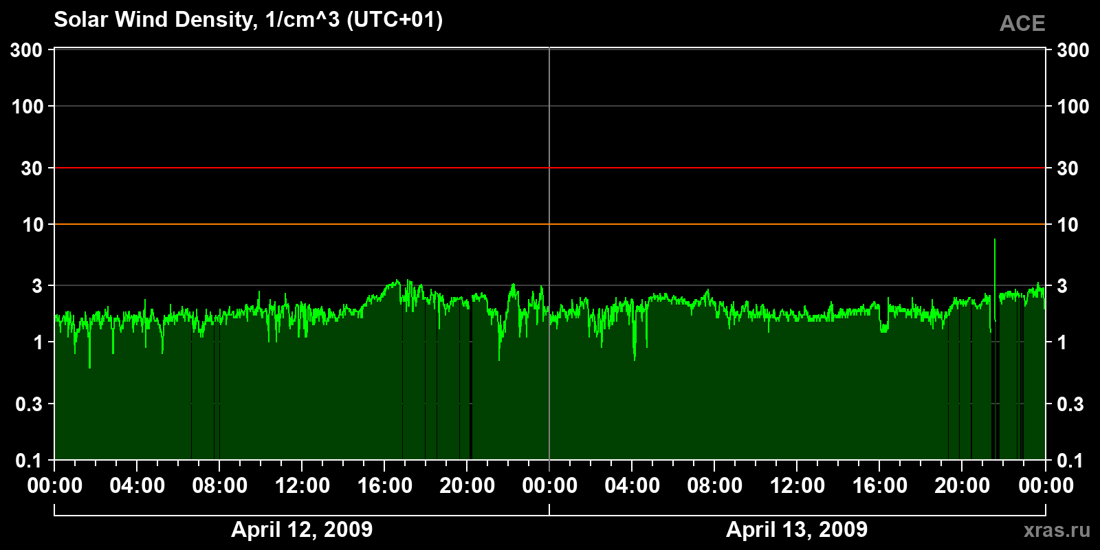 Solar wind density