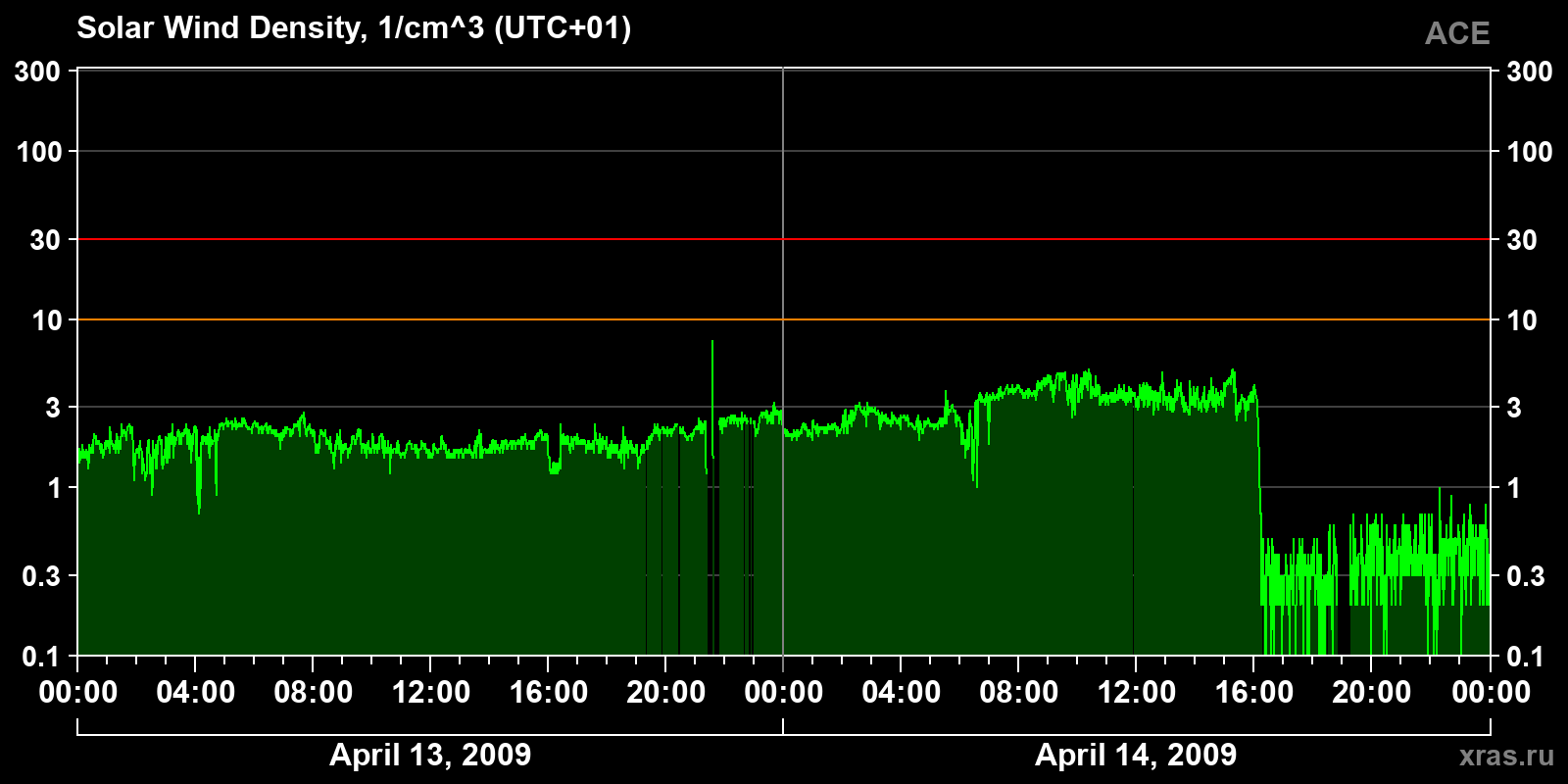 Solar wind density