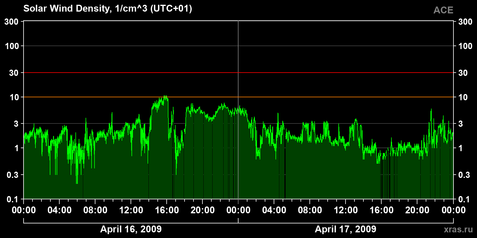Solar wind density