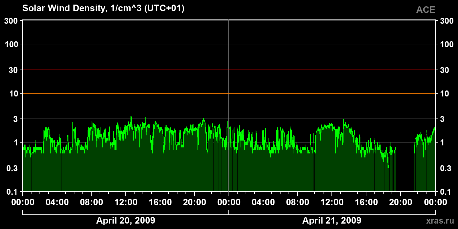 Solar wind density