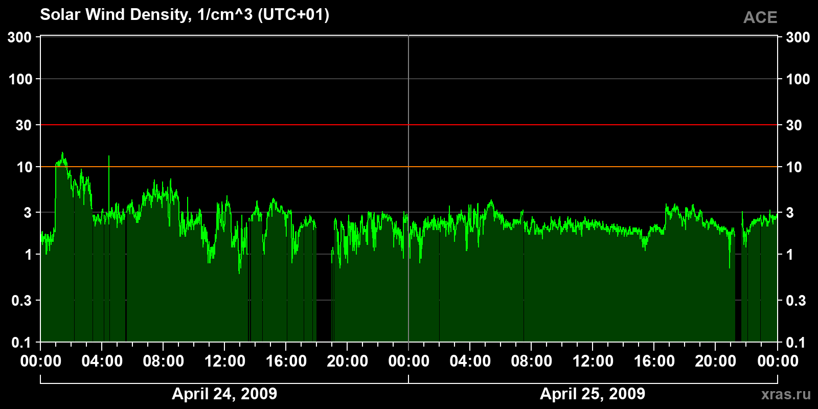 Solar wind density