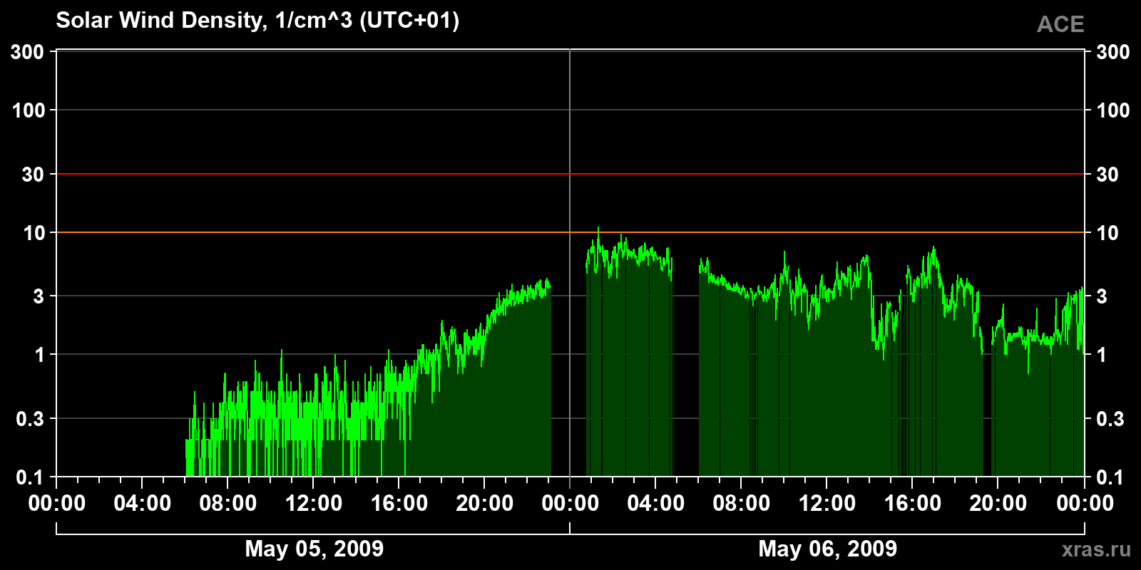 Solar wind density