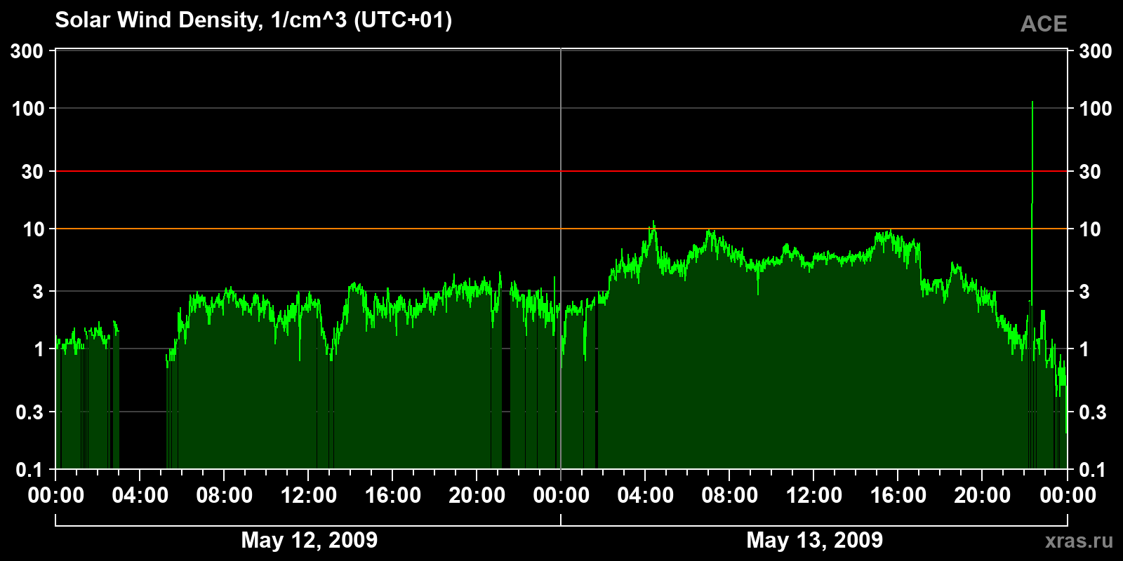 Solar wind density