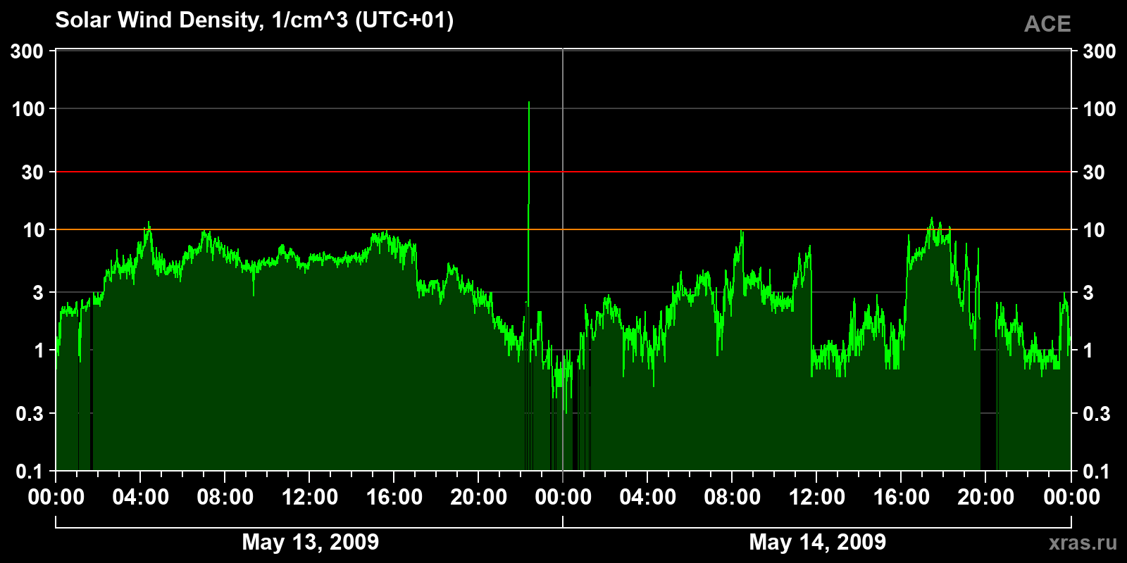 Solar wind density