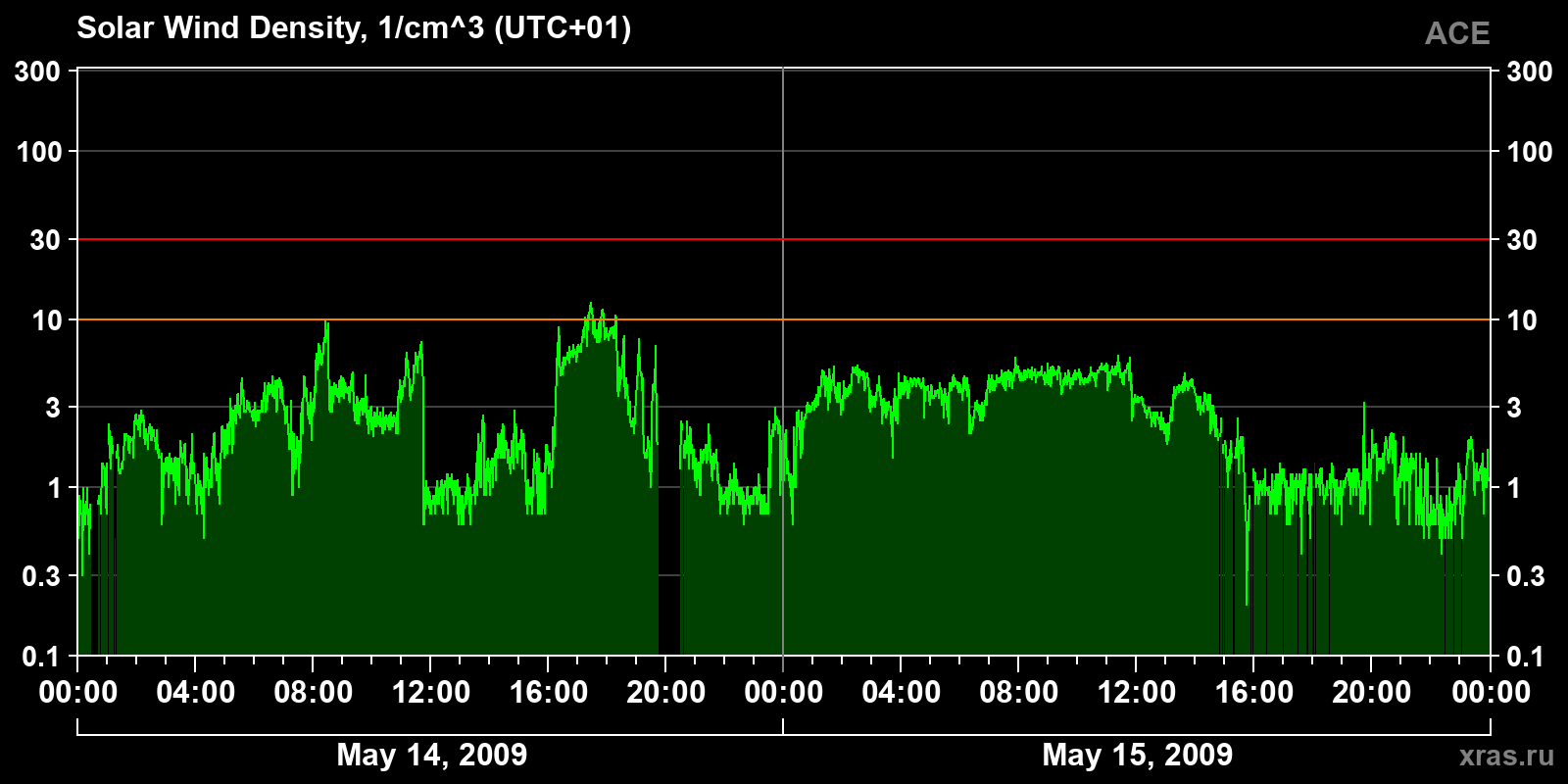 Solar wind density