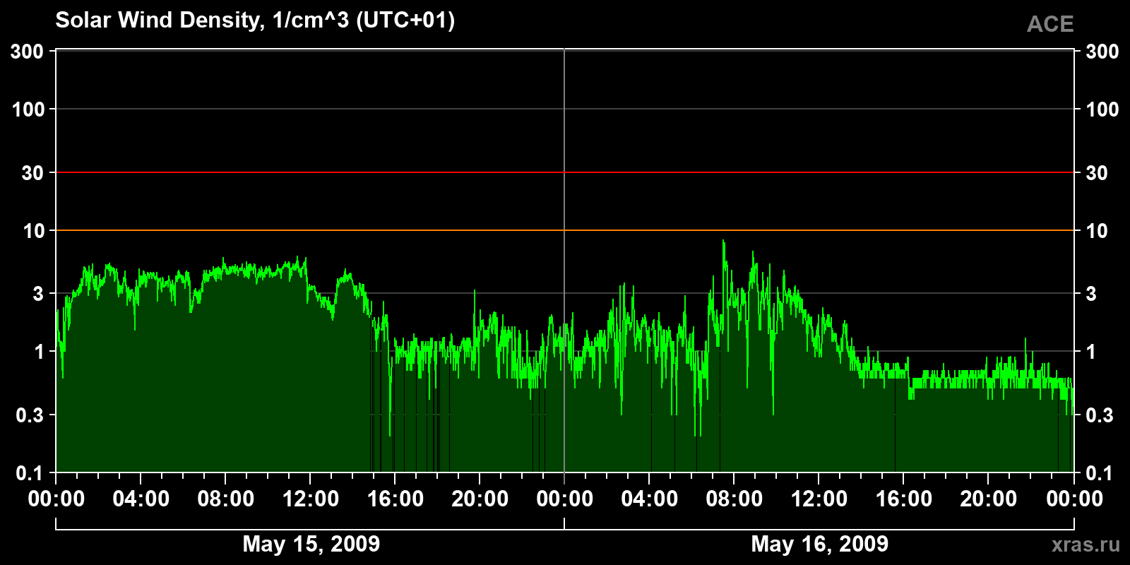 Solar wind density