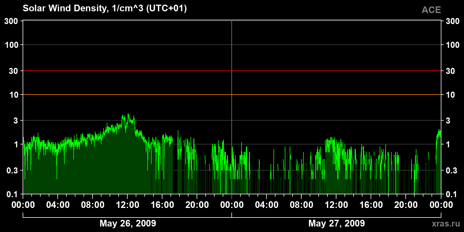Solar wind density