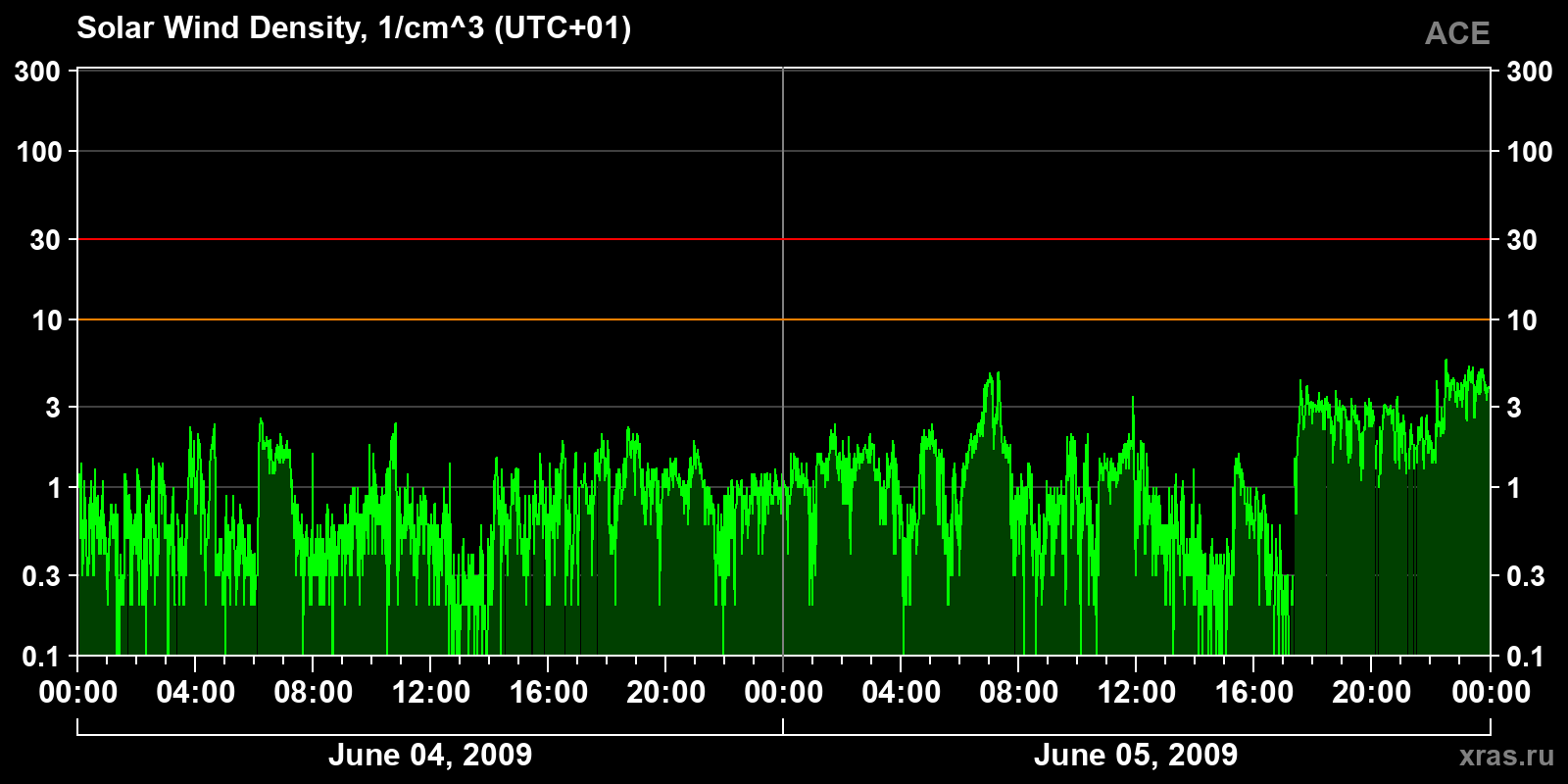 Solar wind density