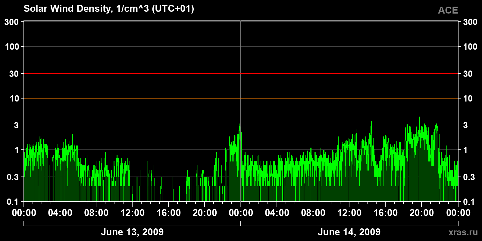 Solar wind density