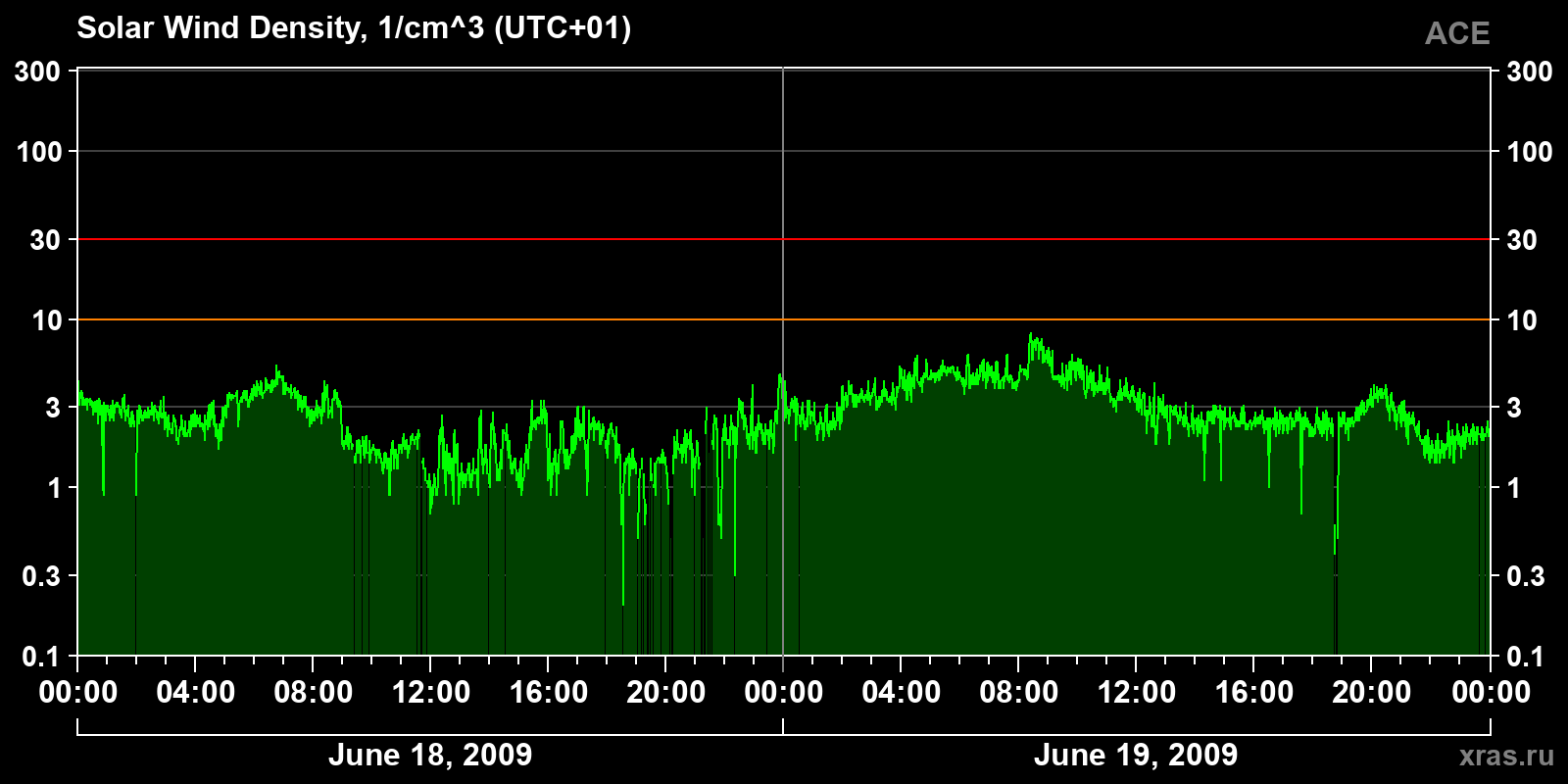 Solar wind density