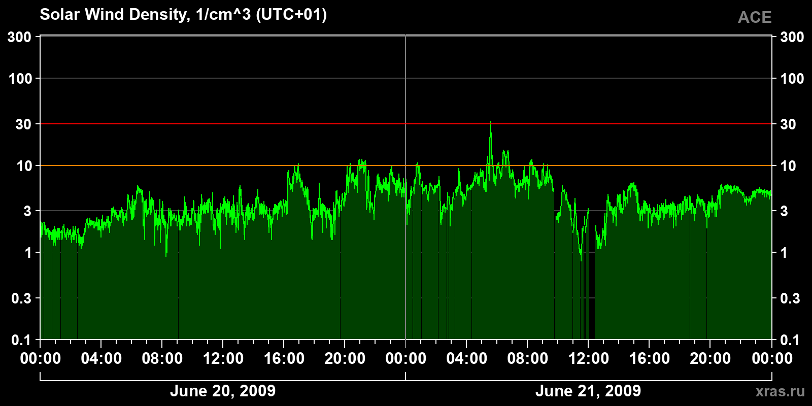 Solar wind density