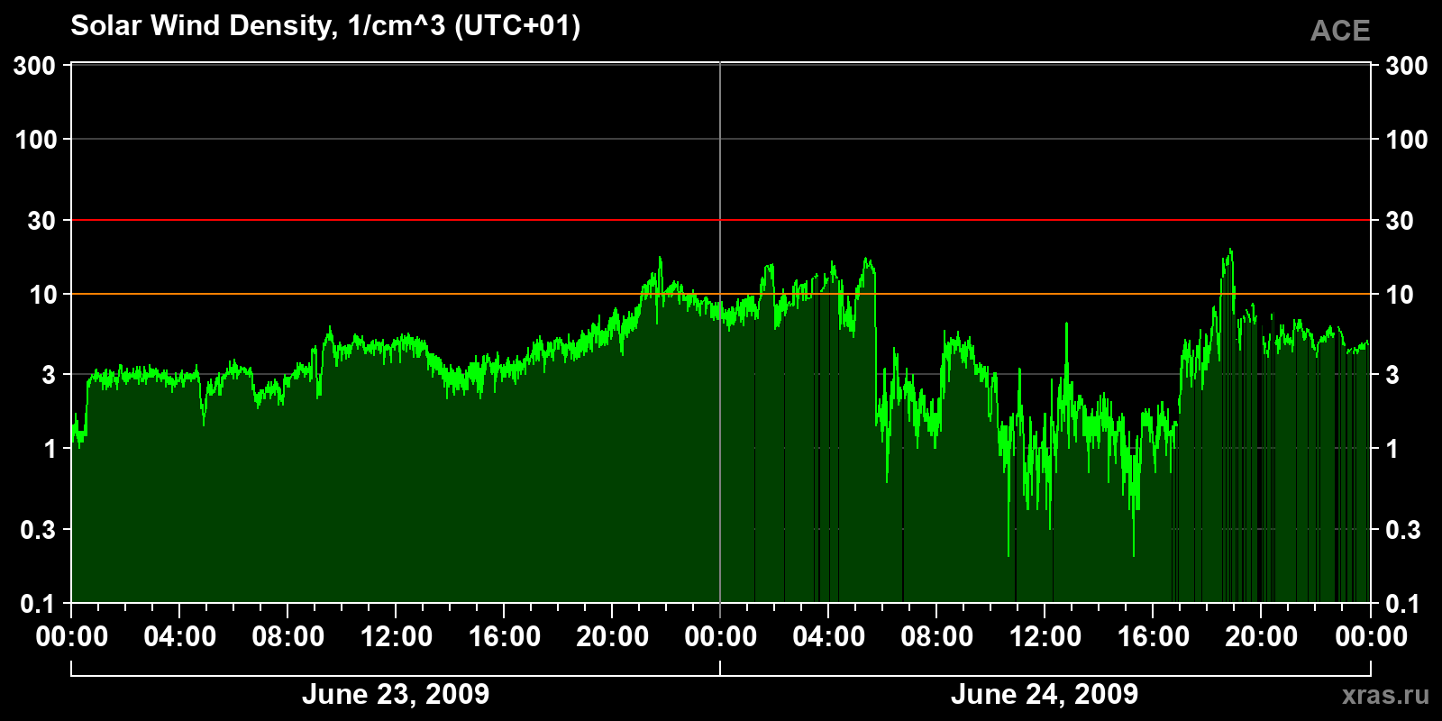 Solar wind density