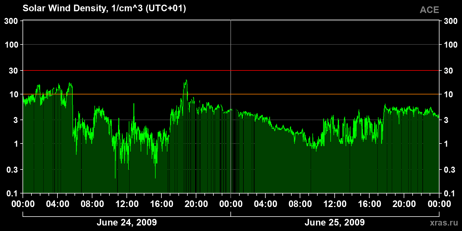 Solar wind density