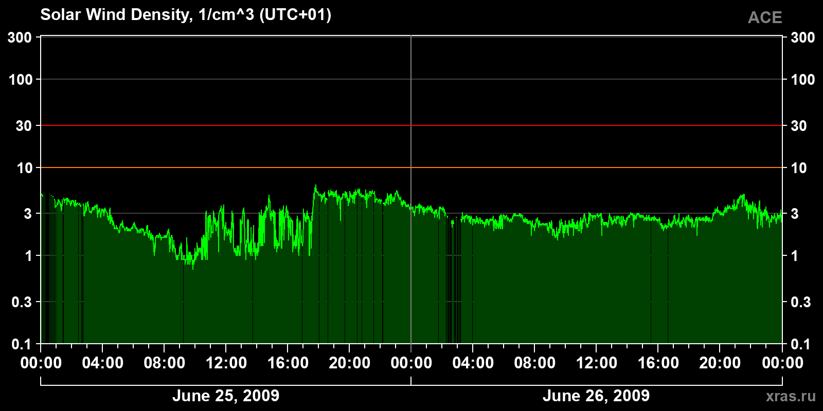 Solar wind density