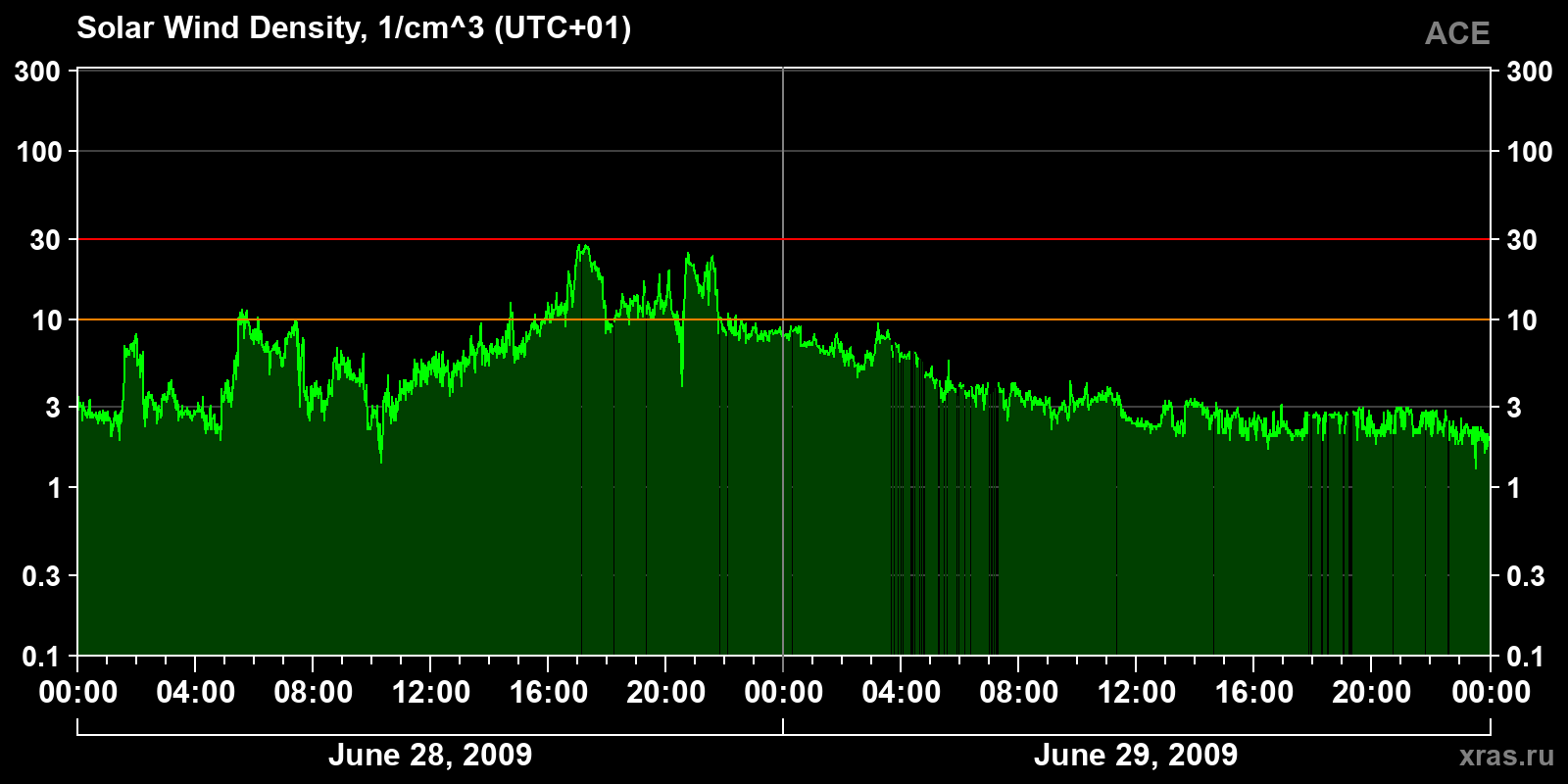 Solar wind density