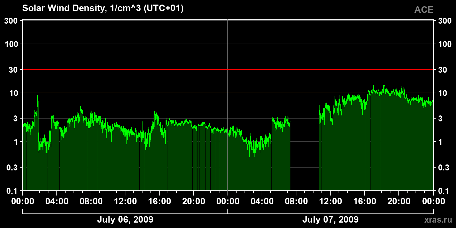 Solar wind density