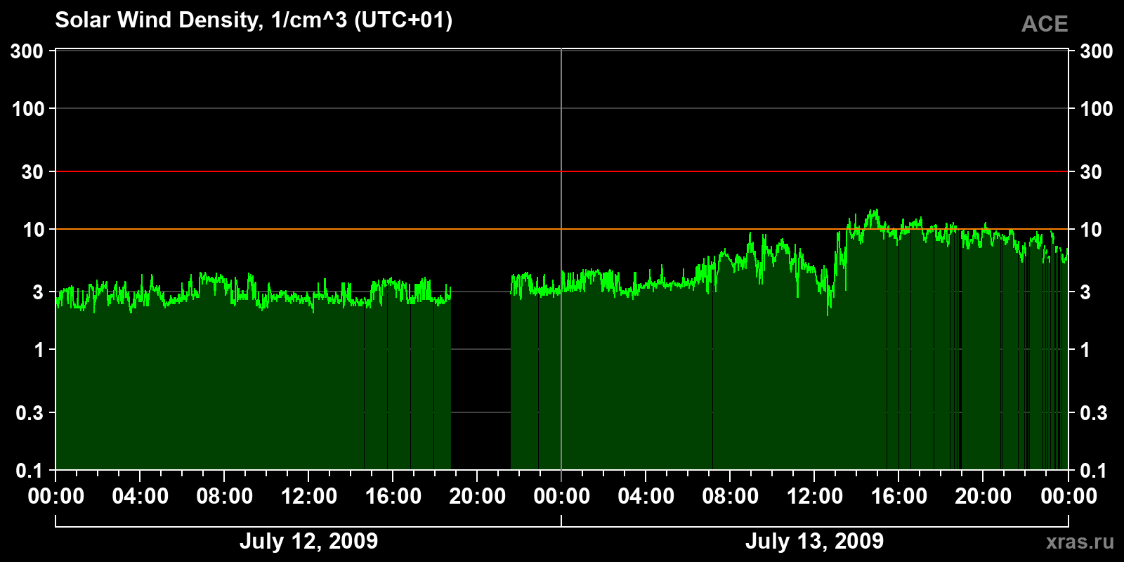 Solar wind density