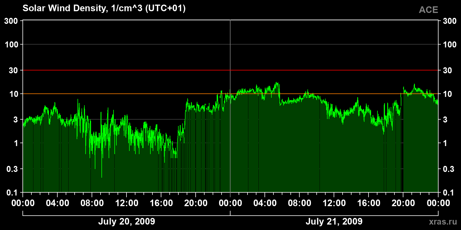 Solar wind density