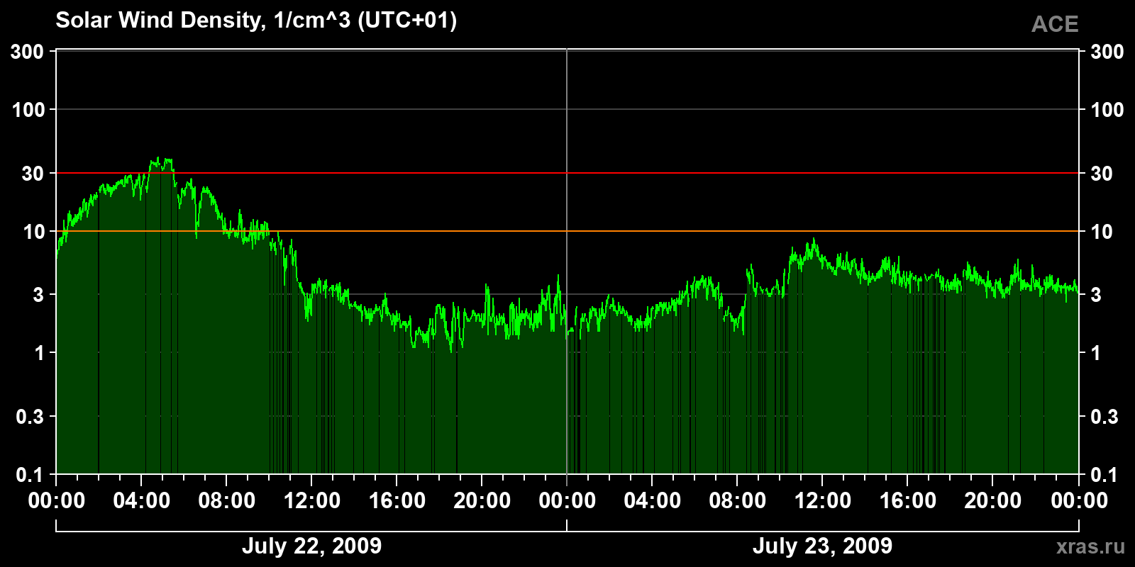Solar wind density