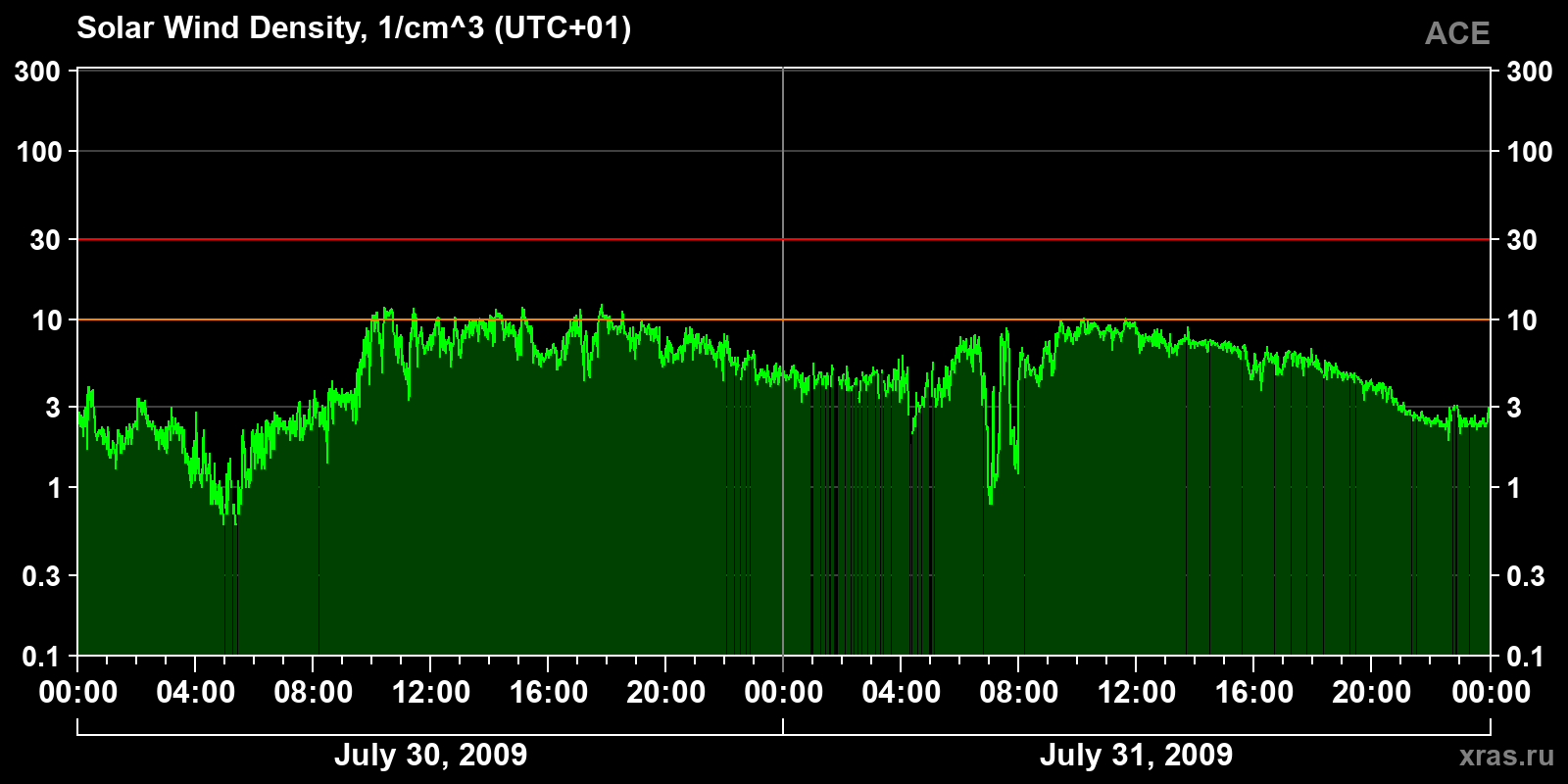 Solar wind density