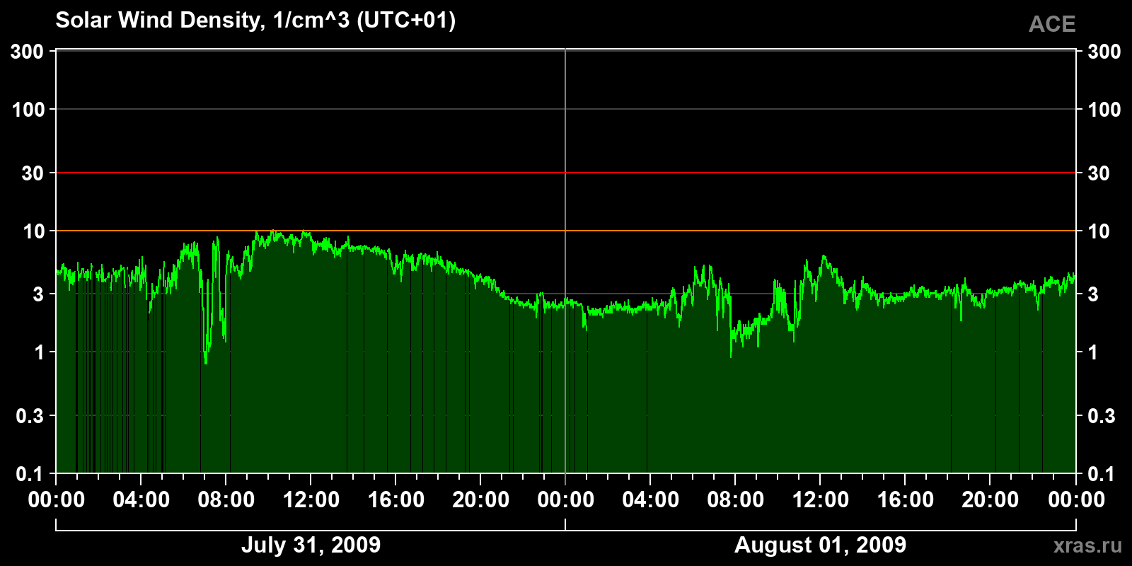 Solar wind density