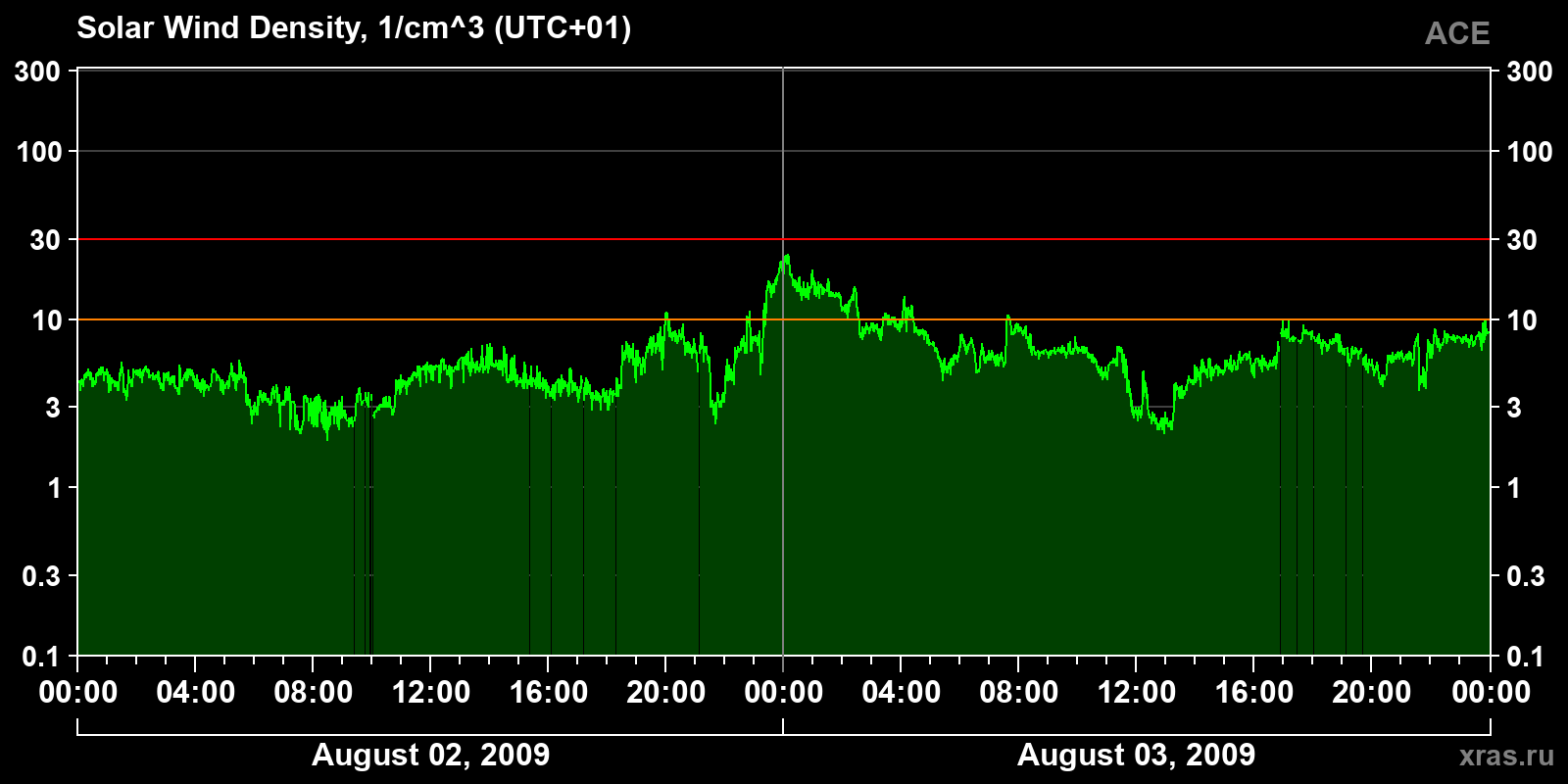 Solar wind density