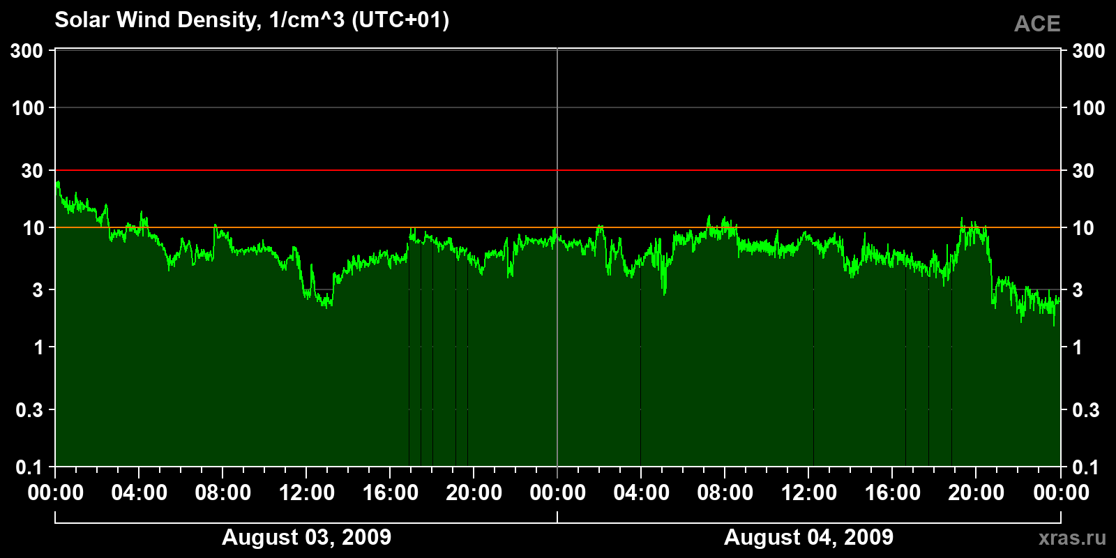 Solar wind density
