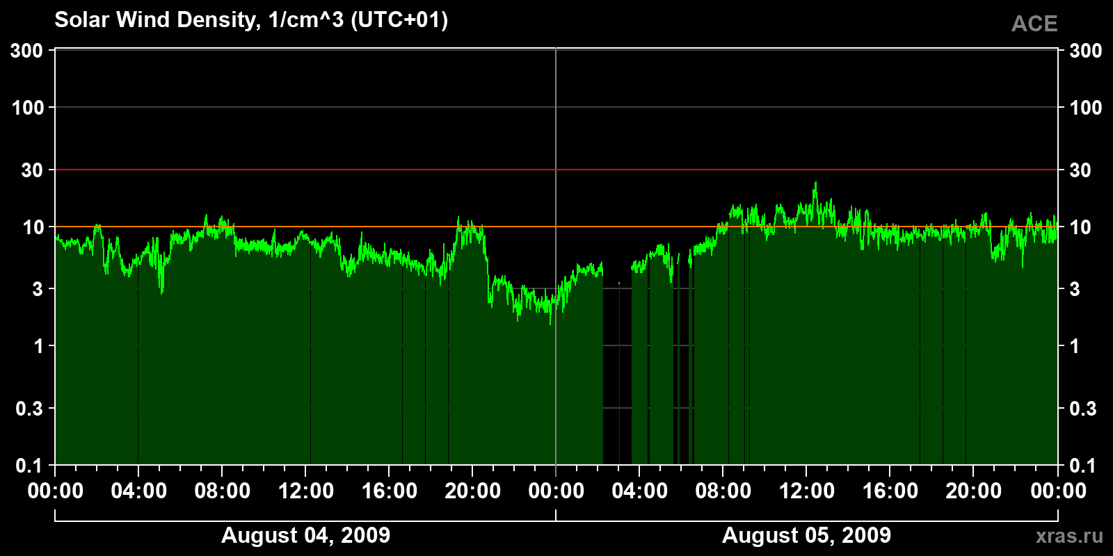 Solar wind density