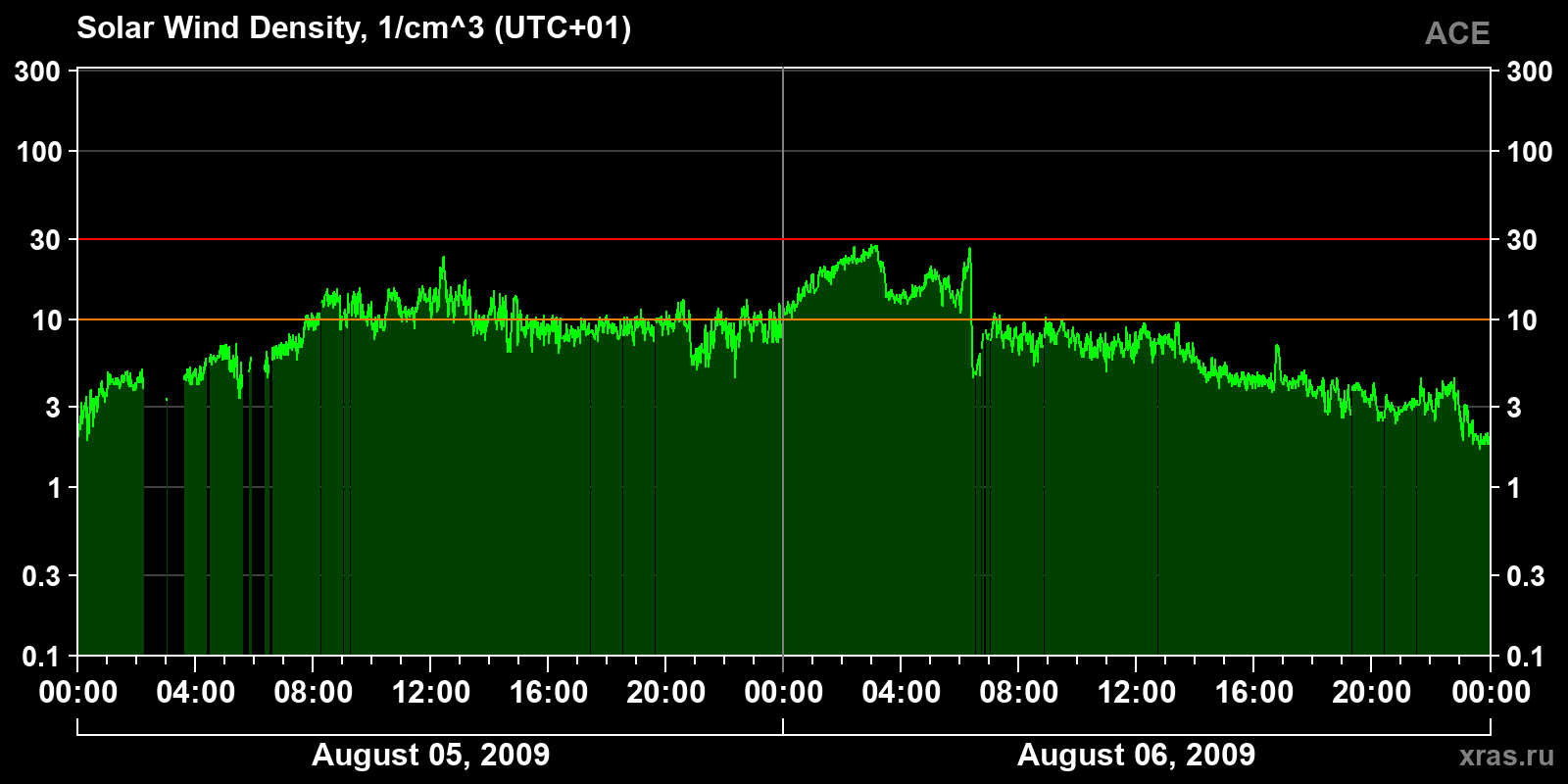 Solar wind density