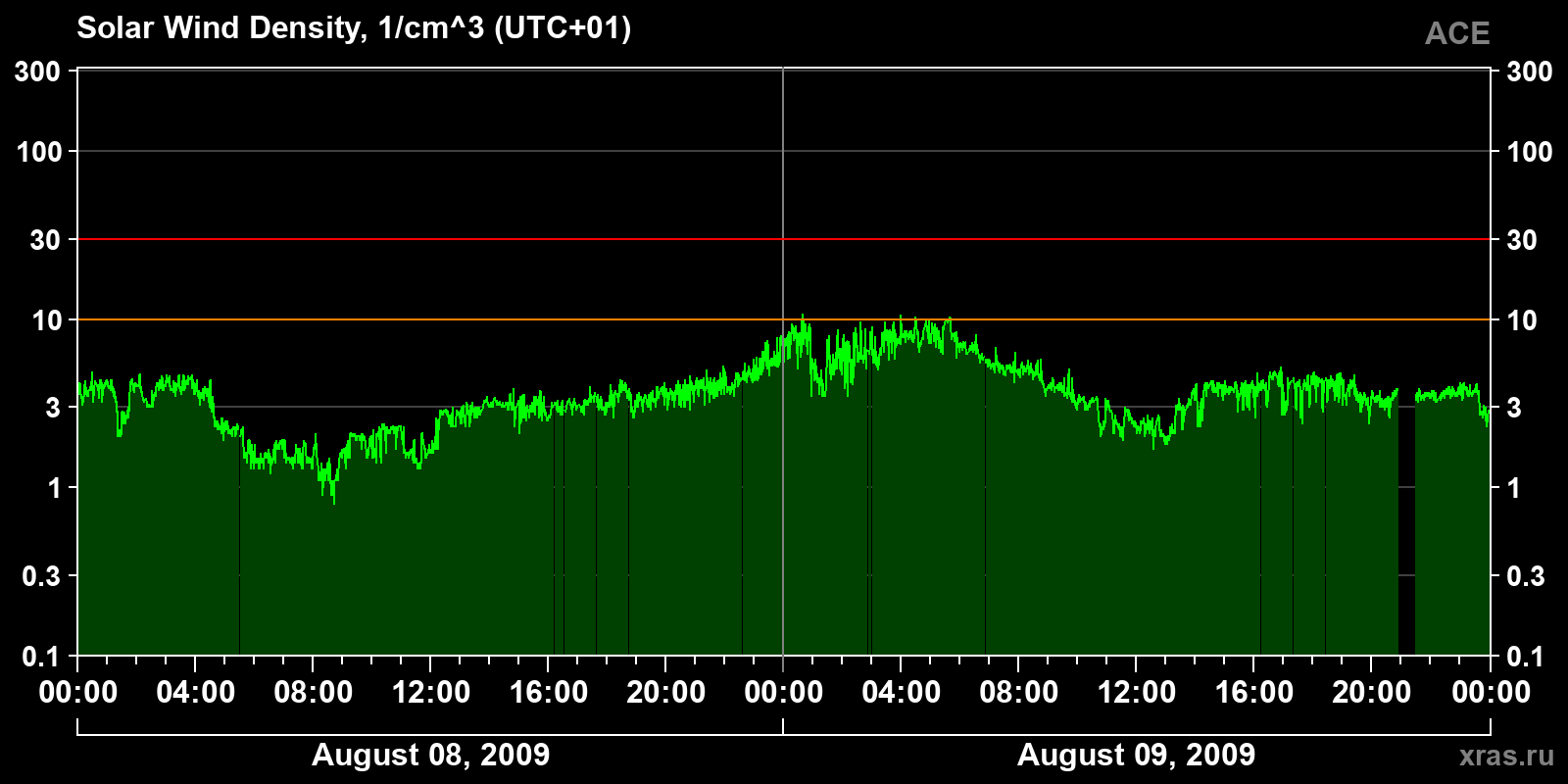 Solar wind density