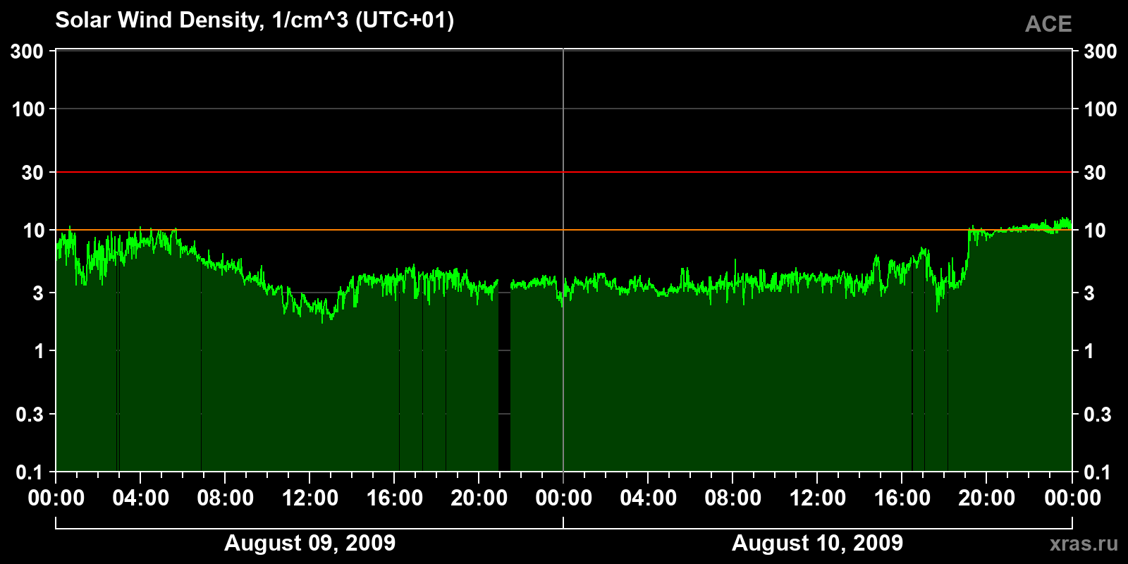 Solar wind density