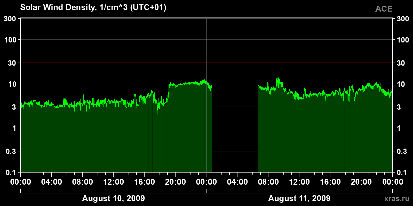 Solar wind density